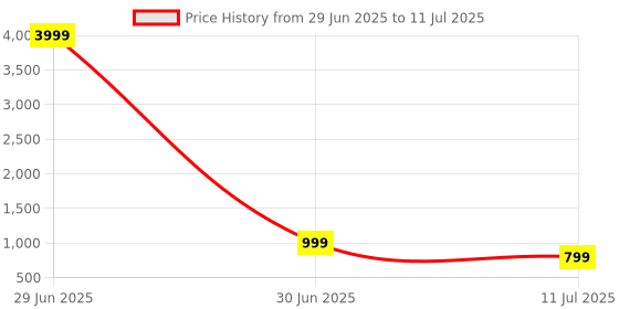 myntra.com VALUE CREATION Boys Printed Kurta And Pyjama Set value creation Price History Graph from 29 Jun 2025 to 11 Jul 2025