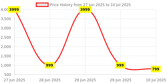 myntra.com VALUE CREATION Boys Printed Kurta And Pyjama Set value creation Price History Graph from 27 Jun 2025 to 10 Jul 2025