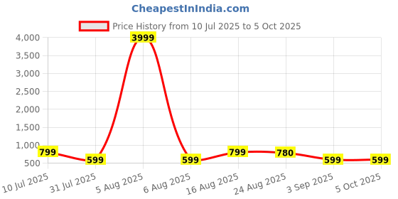 myntra.com VALUE CREATION Boys Printed Kurta And Pyjama Set value creation Price History Graph from 10 Jul 2025 to 5 Oct 2025