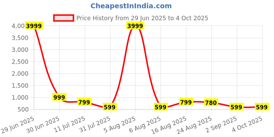 myntra.com VALUE CREATION Boys Printed Kurta With Waistcoat And Pyjama Set value creation Price History Graph from 29 Jun 2025 to 4 Oct 2025
