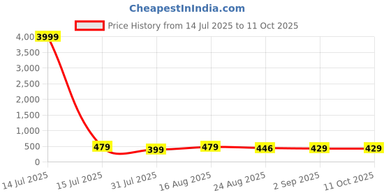 myntra.com VALUE CREATION Boys Printed Mandarin Collar Straight Kurta With Pyjamas value creation Price History Graph from 14 Jul 2025 to 11 Oct 2025