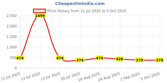 myntra.com VALUE CREATION Boys Printed Party-Suit value creation Price History Graph from 11 Jul 2025 to 4 Oct 2025