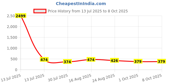 myntra.com VALUE CREATION Boys Printed Party-Suit value creation Price History Graph from 13 Jul 2025 to 8 Oct 2025