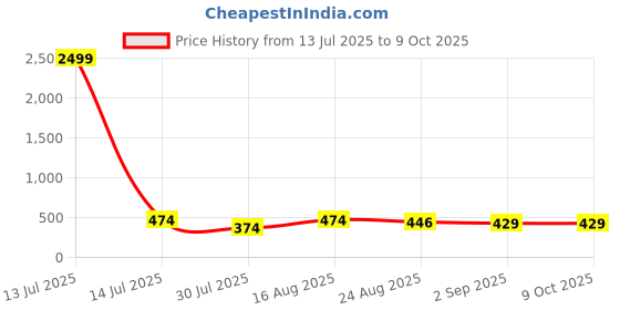 myntra.com VALUE CREATION Boys Shirt Collar Pathani Kurta With Trousers value creation Price History Graph from 13 Jul 2025 to 9 Oct 2025
