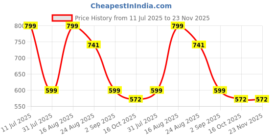 myntra.com VALUE CREATION Boys V-Neck Single-Breasted Three-Piece Suit value creation Price History Graph from 11 Jul 2025 to 22 Nov 2025