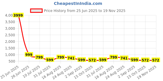 myntra.com VALUE CREATION Boys V-Neck Single-Breasted Three-Piece Suit value creation Price History Graph from 25 Jun 2025 to 19 Nov 2025