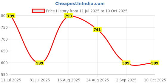myntra.com VALUE CREATION Boys V-Neck Single-Breasted Three-Piece Suit value creation Price History Graph from 11 Jul 2025 to 10 Oct 2025