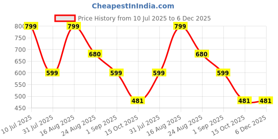 myntra.com VALUE CREATION Boys Waistcoat Shirt & Trousers 3-Piece Suit value creation Price History Graph from 10 Jul 2025 to 5 Dec 2025