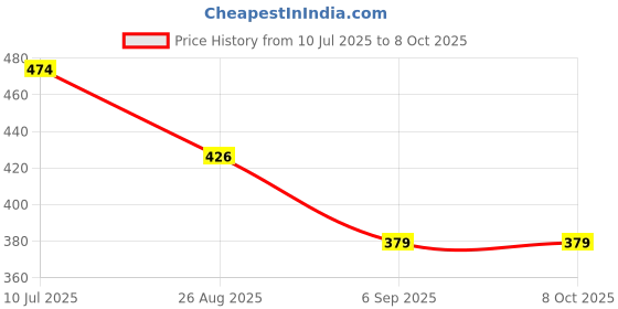 myntra.com VALUE CREATION Checked 3-Piece Double-Breasted Suits value creation Price History Graph from 10 Jul 2025 to 7 Oct 2025