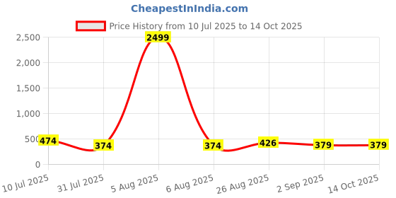 myntra.com VALUE CREATION Checked 3-Piece Double-Breasted Suits value creation Price History Graph from 10 Jul 2025 to 13 Oct 2025