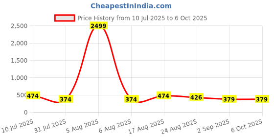 myntra.com VALUE CREATION Checked 3-Piece Single-Breasted Suits value creation Price History Graph from 10 Jul 2025 to 5 Oct 2025