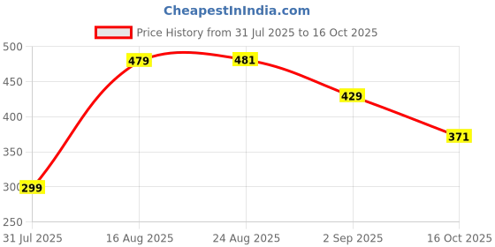 myntra.com VALUE CREATION Girls Abstract Printed Fit & Flare Dress value creation Price History Graph from 31 Jul 2025 to 16 Oct 2025