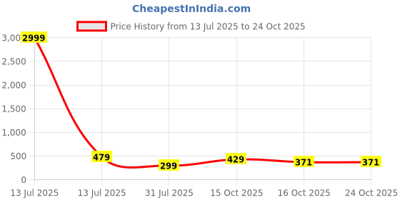 myntra.com VALUE CREATION Girls Applique Shoulder Straps A-Line Dress value creation Price History Graph from 13 Jul 2025 to 24 Oct 2025