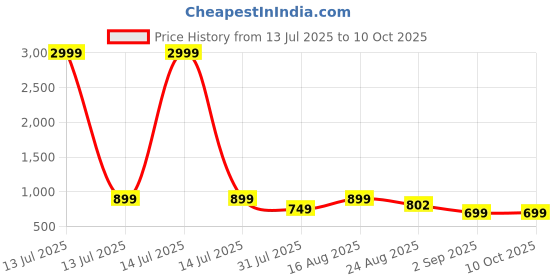 myntra.com VALUE CREATION Girls Floral Embroidered Regular Thread Work Kurta With Trousers & Dupatta value creation Price History Graph from 13 Jul 2025 to 10 Oct 2025
