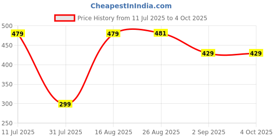 myntra.com VALUE CREATION Girls Floral Printed Sleeveless Top With Skirt value creation Price History Graph from 11 Jul 2025 to 4 Oct 2025