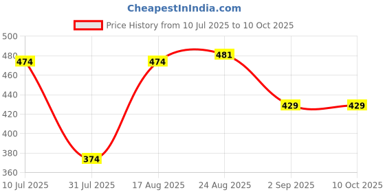 myntra.com VALUE CREATION Girls Polka Dots Printed Sleeveless Top With Capris value creation Price History Graph from 10 Jul 2025 to 10 Oct 2025