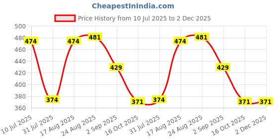 myntra.com VALUE CREATION Girls Printed Top with Shorts value creation Price History Graph from 10 Jul 2025 to 2 Dec 2025