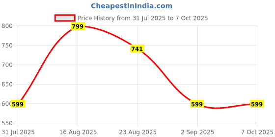 myntra.com VALUE CREATION Girls Printed Top with Trousers value creation Price History Graph from 31 Jul 2025 to 7 Oct 2025