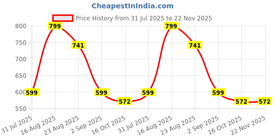 myntra.com VALUE CREATION Girls T-shirt with Capris value creation Price History Graph from 31 Jul 2025 to 22 Nov 2025
