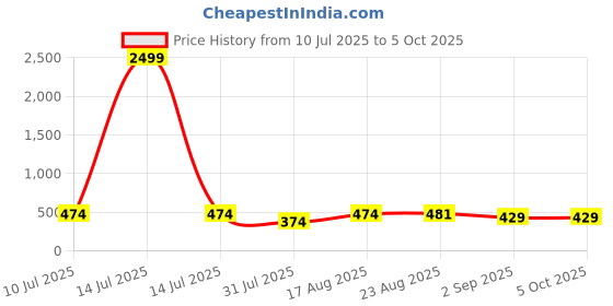 myntra.com VALUE CREATION Girls Top with Shorts value creation Price History Graph from 10 Jul 2025 to 5 Oct 2025