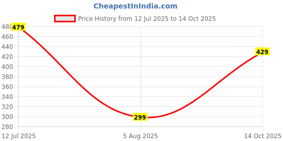 myntra.com VALUE CREATION Girls Top with Skirt value creation Price History Graph from 12 Jul 2025 to 14 Oct 2025