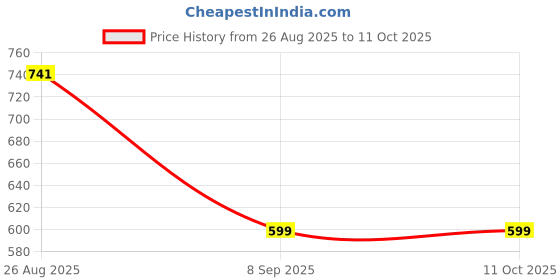 myntra.com VALUE CREATION Girls Top with Trousers value creation Price History Graph from 26 Aug 2025 to 10 Oct 2025