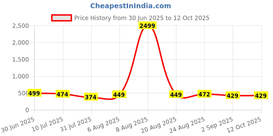 myntra.com VALUE CREATION Kids Dhoti With Angabastram & Headband value creation Price History Graph from 30 Jun 2025 to 11 Oct 2025