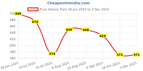 myntra.com VALUE CREATION Long Dress value creation Price History Graph from 26 Jun 2025 to 2 Dec 2025