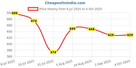 myntra.com VALUE CREATION Long Dress value creation Price History Graph from 9 Jul 2025 to 4 Oct 2025