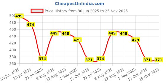 myntra.com VALUE CREATION Long Dress value creation Price History Graph from 30 Jun 2025 to 25 Nov 2025