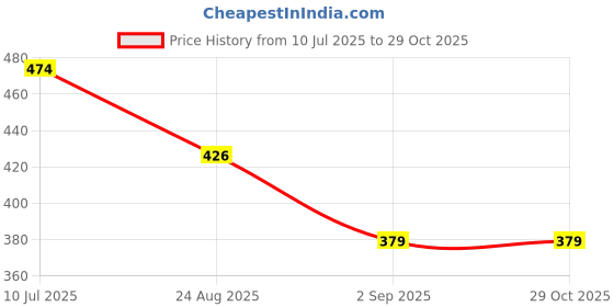 myntra.com VALUE CREATION Printed 3-Piece Single-Breasted Suits value creation Price History Graph from 10 Jul 2025 to 29 Oct 2025