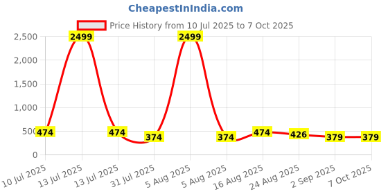 myntra.com VALUE CREATION Printed 3-Piece Single-Breasted Suits value creation Price History Graph from 10 Jul 2025 to 7 Oct 2025