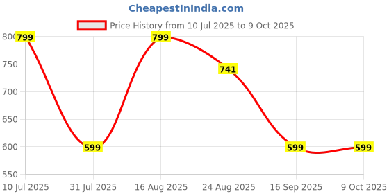 myntra.com VALUE CREATION Single Breasted 3 Pieces Suit value creation Price History Graph from 10 Jul 2025 to 8 Oct 2025