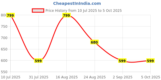 myntra.com VALUE CREATION Single Breasted 3 Pieces Suit value creation Price History Graph from 10 Jul 2025 to 5 Oct 2025