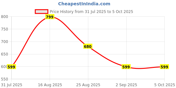 myntra.com VALUE CREATION Single Breasted 3 Pieces Suit value creation Price History Graph from 31 Jul 2025 to 5 Oct 2025