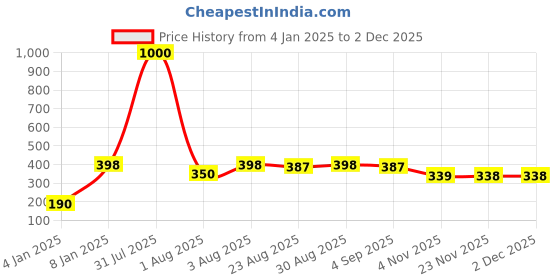 myntra.com Vama 12 pcs Oxidized Silver Black Nose Pin Nose Pin Pressing Clip on Type Ring Stud vama Price History Graph from 4 Jan 2025 to 1 Dec 2025