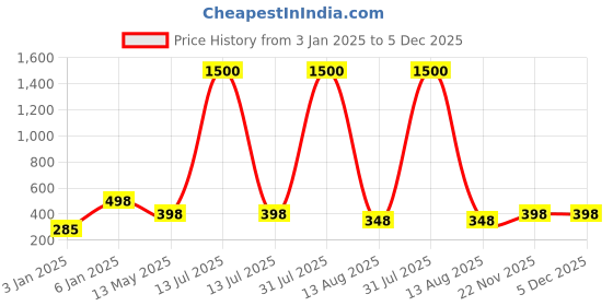 myntra.com VAMA 60 PCS Multicolor Stainless Steel Nose Pin Studs vama Price History Graph from 3 Jan 2025 to 5 Dec 2025