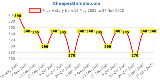 myntra.com VAMA 60 PCS Multicolor Stainless Steel Nose Pin Studs vama Price History Graph from 19 May 2025 to 27 Nov 2025