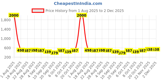 myntra.com VAMA 6Pcs CZ Stone Studded Stud Nose Pins vama Price History Graph from 1 Aug 2025 to 2 Dec 2025