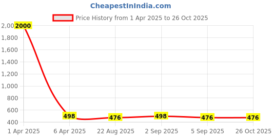 myntra.com VAMA Artificial Beads Studded Saree Clip Saree Accessories vama Price History Graph from 1 Apr 2025 to 26 Oct 2025