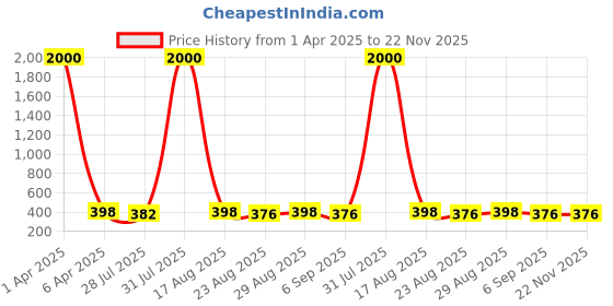 myntra.com VAMA Artificial Beads Studded Saree Clip Saree Accessories vama Price History Graph from 1 Apr 2025 to 22 Nov 2025