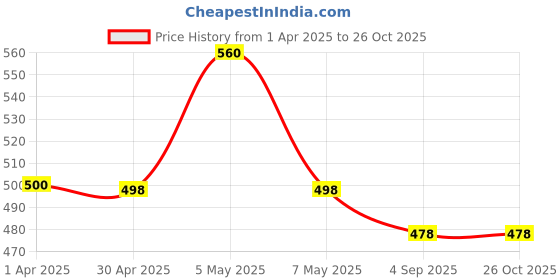 myntra.com VAMA Artificial Beads Studded Saree Clip Saree Accessories vama Price History Graph from 1 Apr 2025 to 26 Oct 2025
