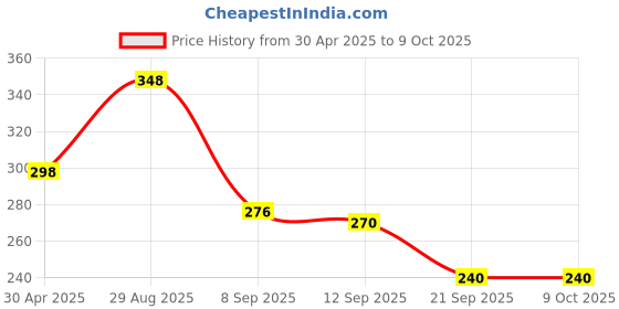 myntra.com VAMA Artificial Stone-Studded Saree Brooch vama Price History Graph from 30 Apr 2025 to 9 Oct 2025