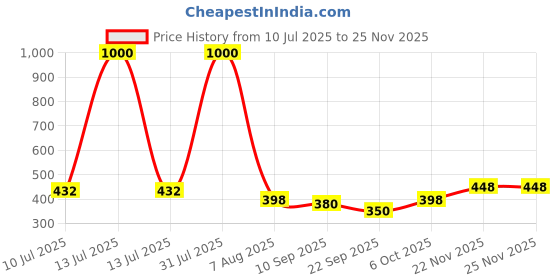 myntra.com VAMA Artificial Stones Studded Butterfly Saree Clip vama Price History Graph from 10 Jul 2025 to 24 Nov 2025