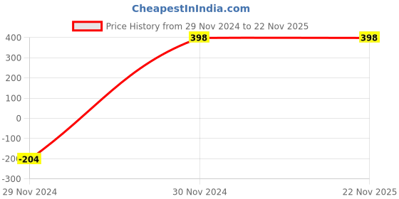 myntra.com VAMA Artificial Stones Studded Saree Clip Saree Accessories vama Price History Graph from 29 Nov 2024 to 22 Nov 2025