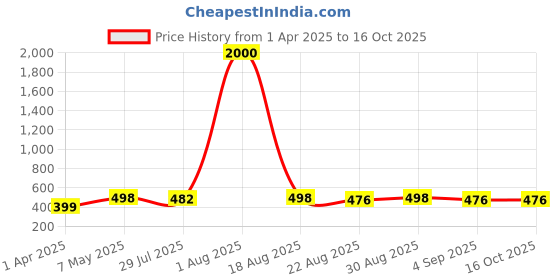 myntra.com VAMA Artificial Stones Studded Saree Clip Saree Accessories vama Price History Graph from 1 Apr 2025 to 16 Oct 2025