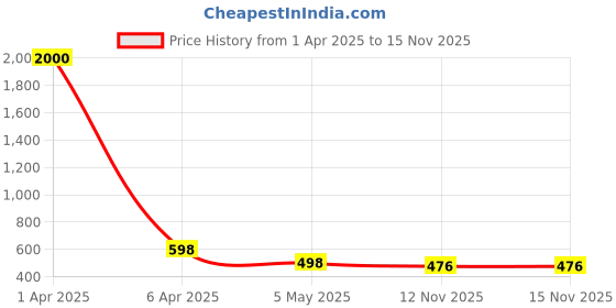 myntra.com VAMA Artificial Stones Studded Saree Clip Saree Accessories vama Price History Graph from 1 Apr 2025 to 15 Nov 2025
