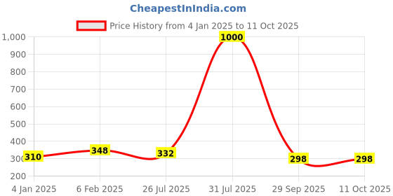 myntra.com VAMA Artificial Stones Studded Waist Chain vama Price History Graph from 4 Jan 2025 to 11 Oct 2025