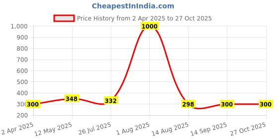 myntra.com VAMA Artificial Stones Studded Waist Chain vama Price History Graph from 2 Apr 2025 to 27 Oct 2025