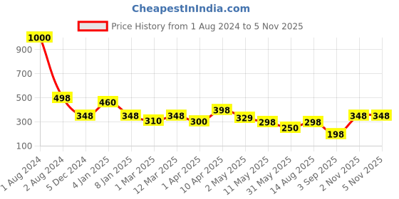 myntra.com VAMA Artificial Stones Studded Waist Chain Saree Accessories vama Price History Graph from 1 Aug 2024 to 5 Nov 2025